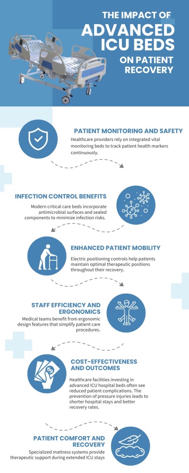 The Impact of Advanced ICU Beds on Patient Recovery – @unitedpoly on Tumblr