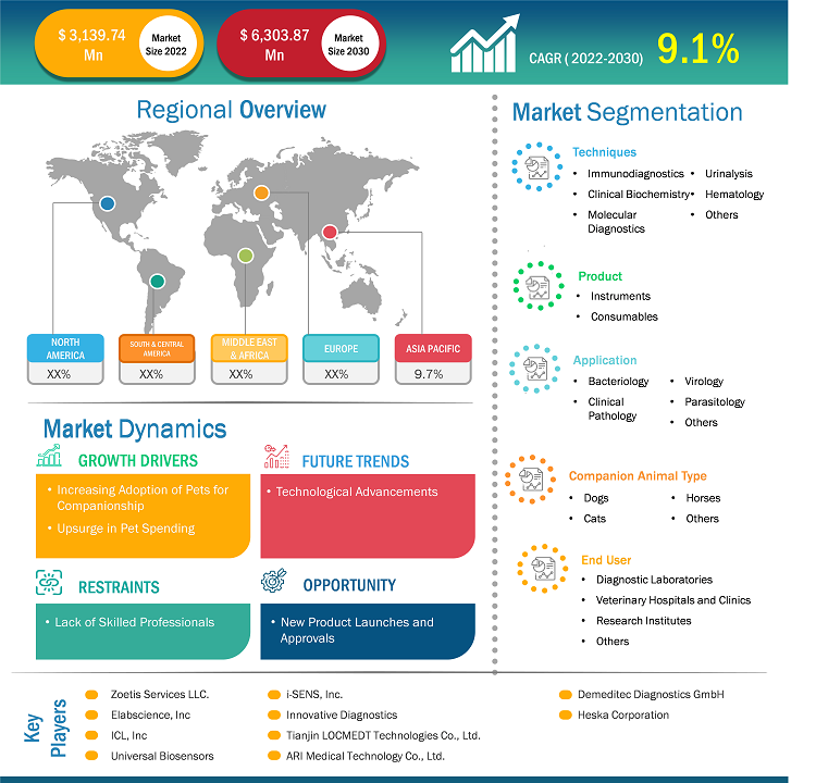 Companion Animal Diagnostics Market Research Report by 2030