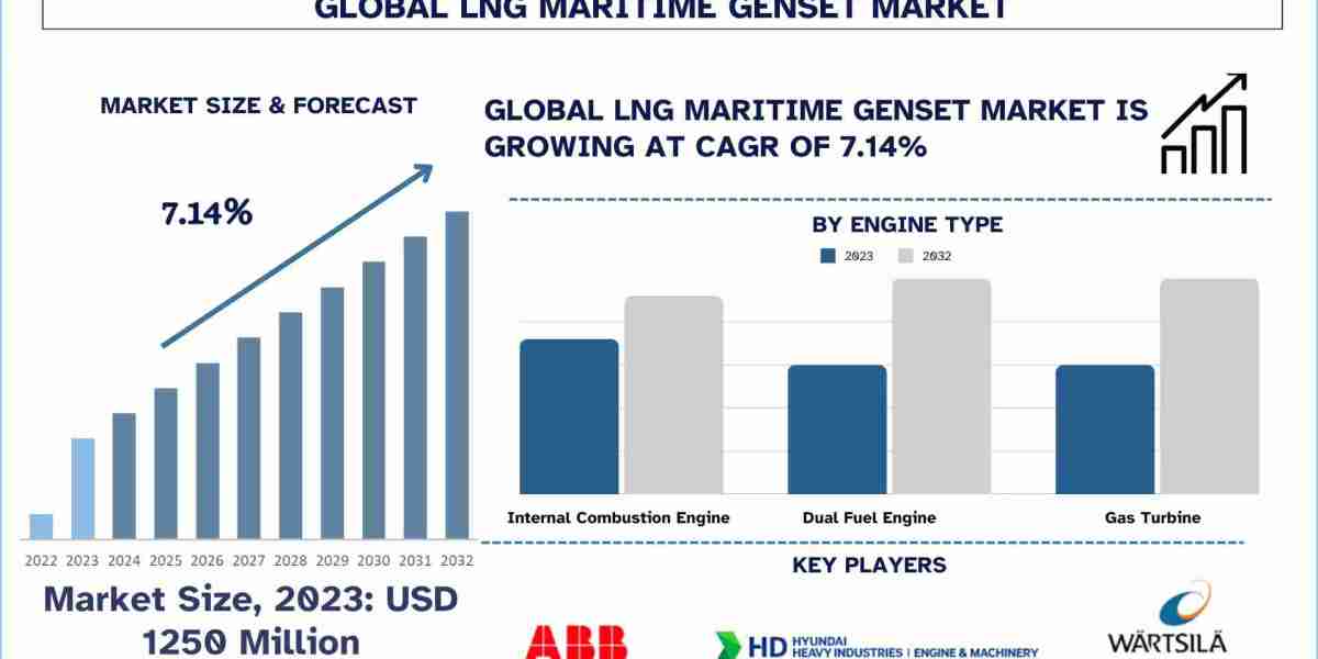 LNG Marine Genset Market Size, Demand & Trends (2025-2033) | UnivDatos
