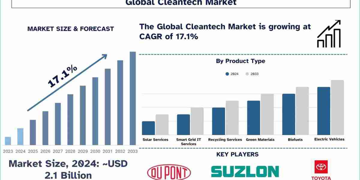 Cleantech Market Overview: Growth Trends, Size & Forecast (2025-2033) | UnivDatos