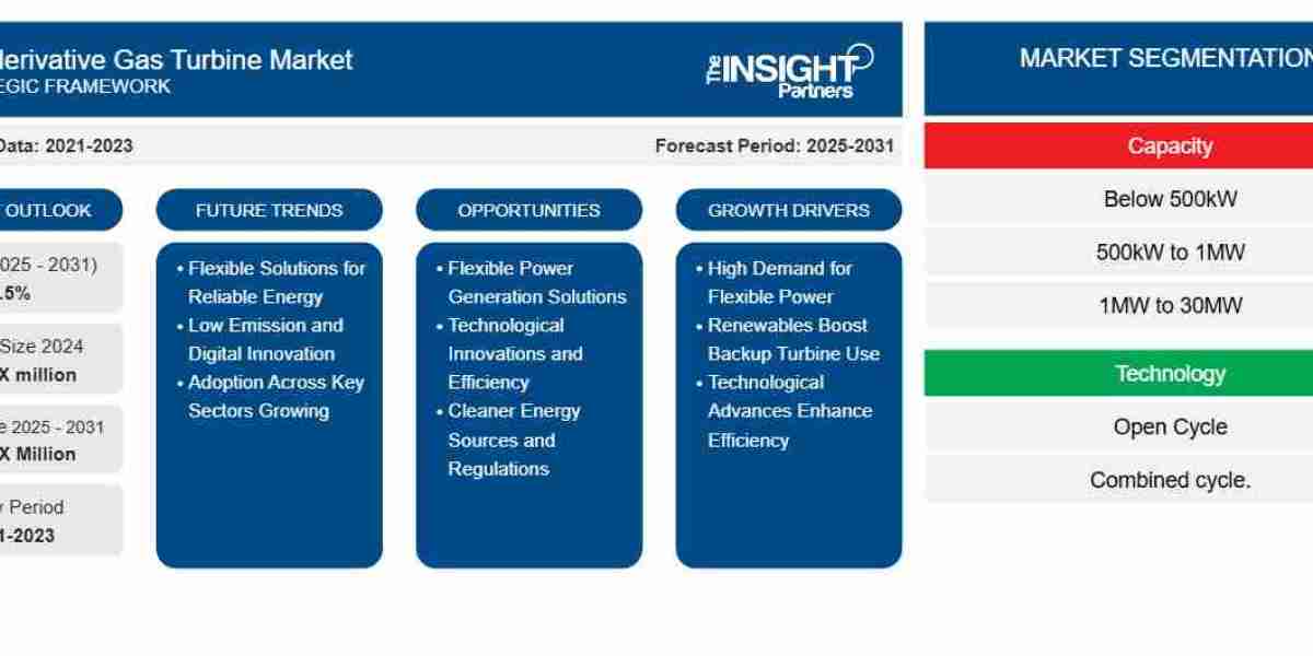 Aeroderivative Gas Turbine Market Report: Unlocking Growth Potential and Addressing Challenges