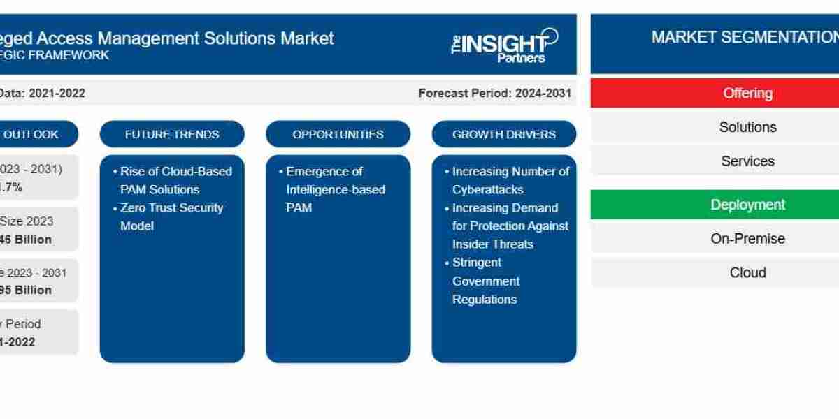 Privileged Access Management Market