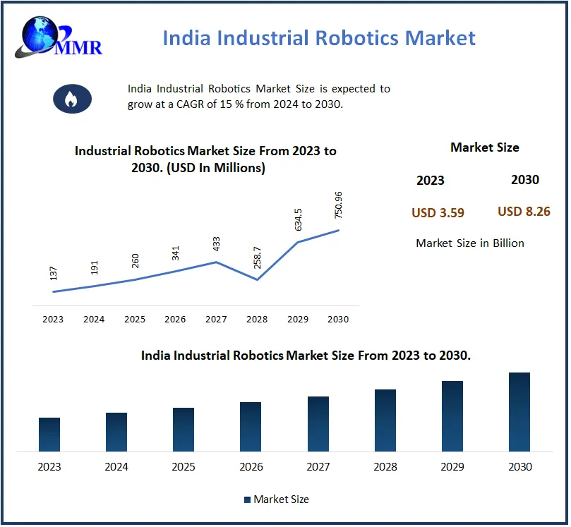 India Industrial Robotics Market: Global Industry Analysis