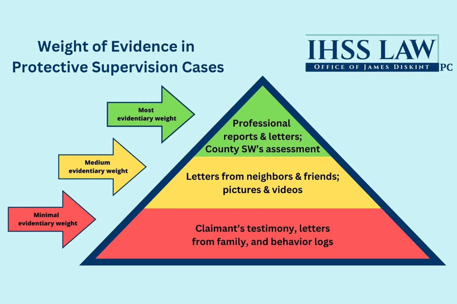Get Free Consultations for IHSS Appeals From James Diskint, PC