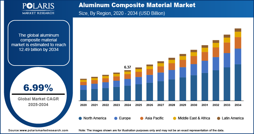 Aluminum Composite Material Market Size, Share Forecast by 2034