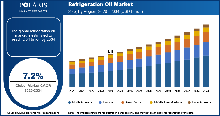 Refrigeration Oil Market Size, Share | Analysis Report, 2034