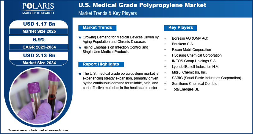 U.S. Medical Grade Polypropylene Market Report Overview, 2034