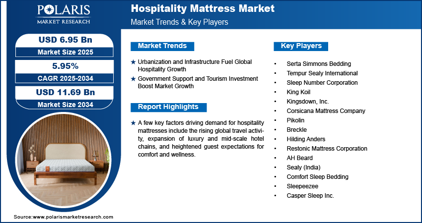 Hospitality Mattress Market Size Share & Industry Trend 2034