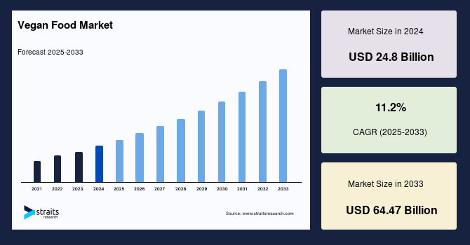 Vegan Food Market  Size And Growth | Industry Report by 2033