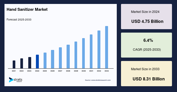 Hand Sanitizer Market Size, Share, Future Growth & Forecast 2033