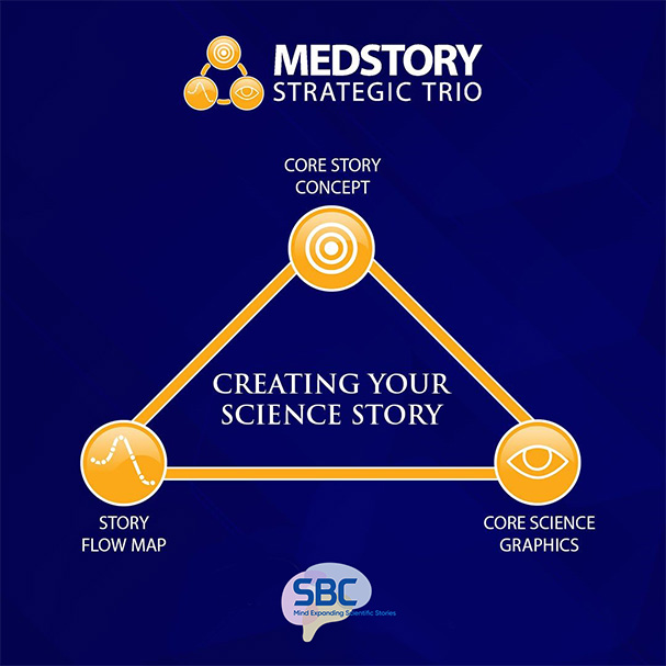 How the MEDSTORY® Strategic Trio Simplifies Science