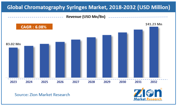 Global Chromatography Syringes Market Size, Share and Forecast 2032