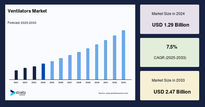 Ventilators Market Size, Share, Growth & Industry Report By 2033