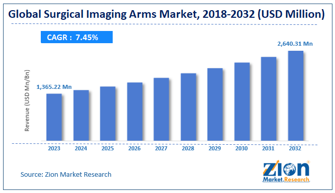 Global Surgical Imaging Arms Market Size, Share, Growth & Forecast 2032