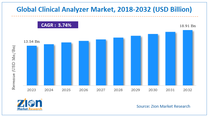 Clinical Analyzer Size, Growth, Share, Demand Analysis 2024-2032