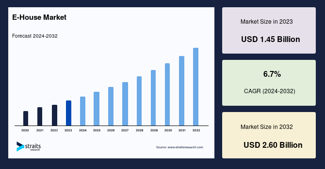 E-House Market Size, Share Report, 2032