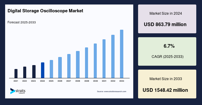 Digital Storage Oscilloscope Market Size, Share & Growth Report, 2033