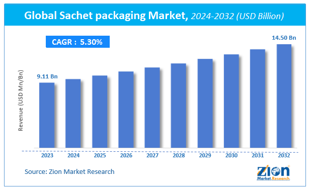 Sachet packaging Market Size, Share, Growth & Forecast 2032