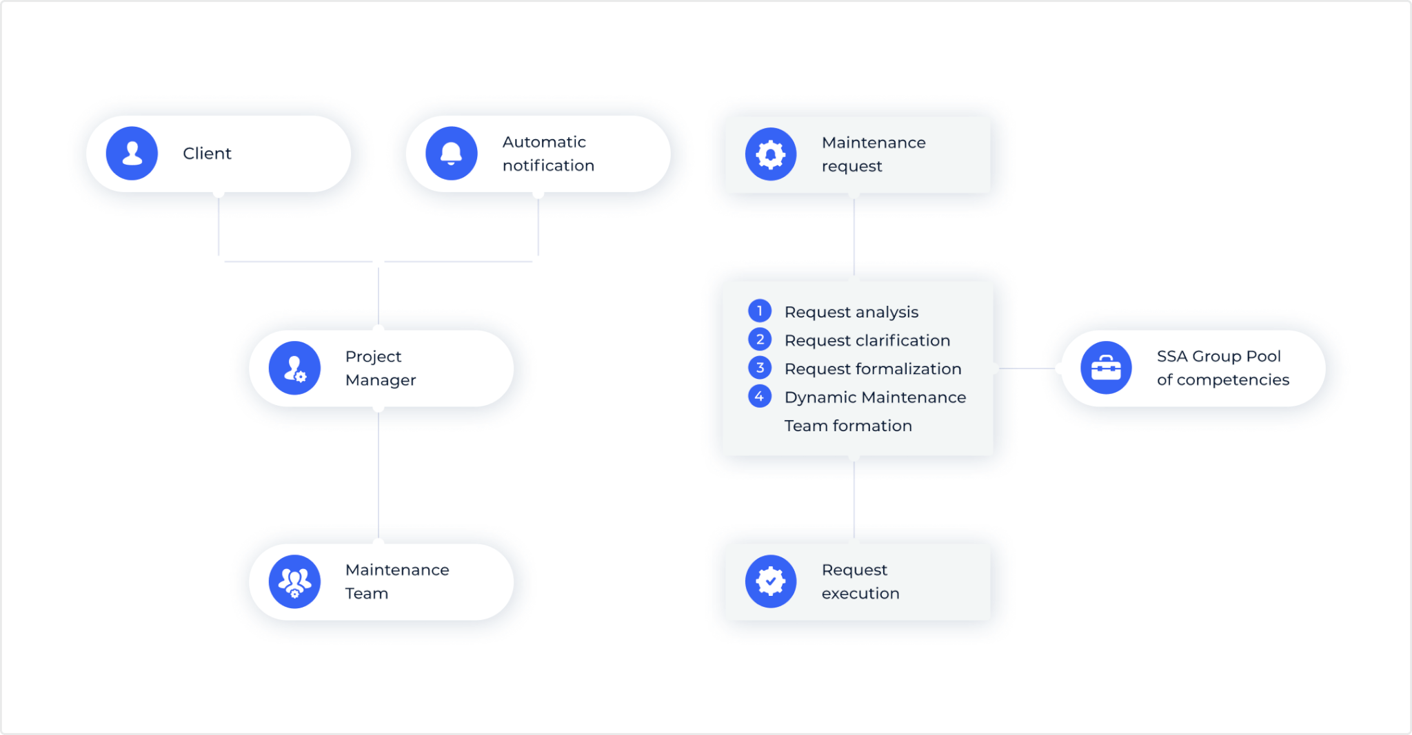 Mobile Application & Software Maintenance Service - SSA Group