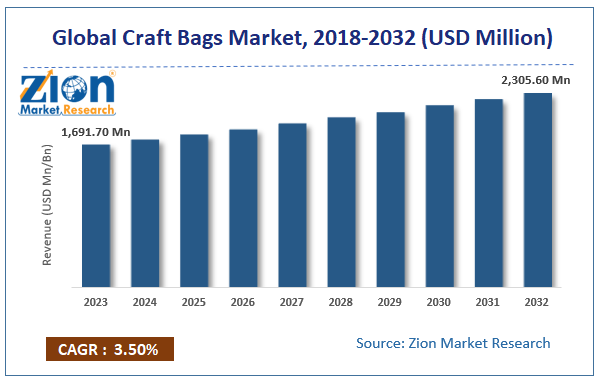 Global Craft Bags Market Size, Growth Rate and Forecast 2032