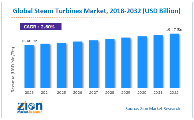 Steam Turbines Market Size, Share and Forecast 2032