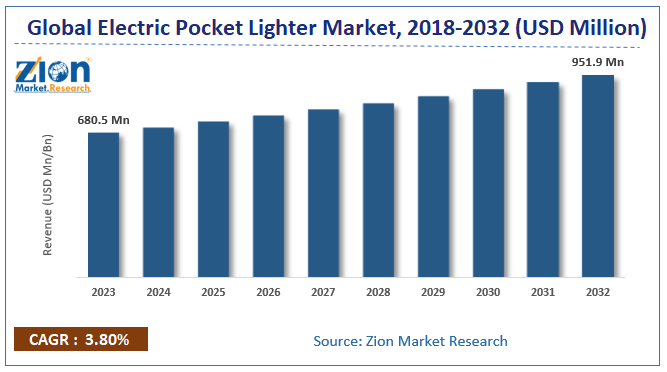 Electric Pocket Lighter Market Size, Share and Forecast 2032