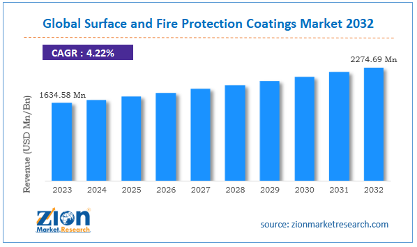Global Surface and Fire Protection Coatings Market Size, Share, Growth, Trends, and Forecasts 2030