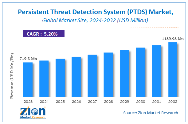 Persistent Threat Detection System (PTDS) Market Size, Share, Analysis 2032
