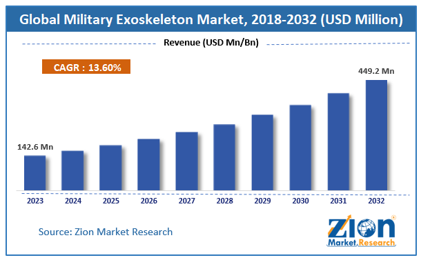 Military Exoskeleton Market Size, Share and Forecast 2032