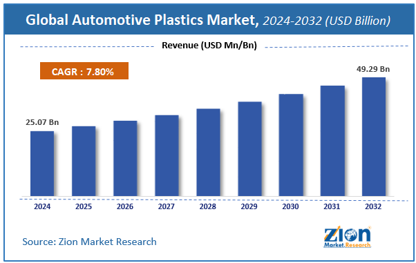 Automotive Plastics Market Size, Share, Segments, Analysis, 2032