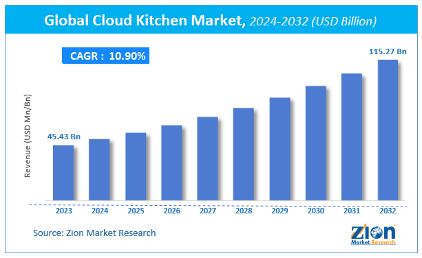 Cloud Kitchen Market Size, Share, Growth and Forecast, 2032