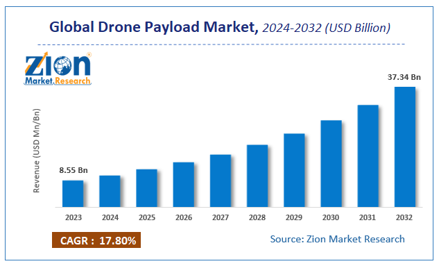Global Drone Payload Market Size, Share, Growth & Forecast 2032
