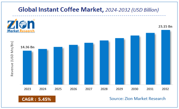 Instant Coffee Market Size, Share and Forecast 2032