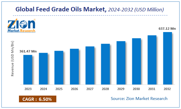 Global Feed Grade Oils Market Size, Share and Forecast 2032