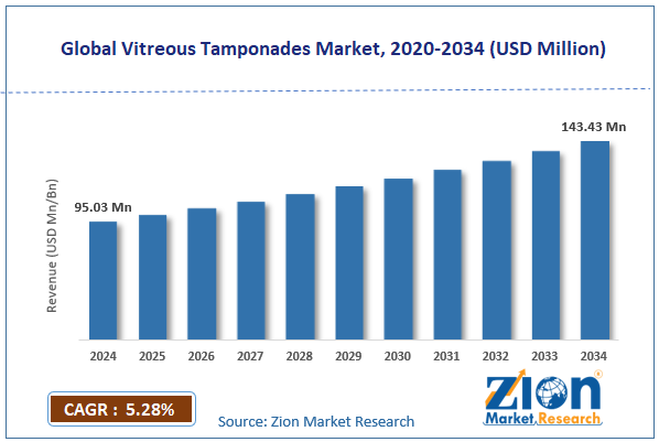 Vitreous Tamponades Market Size, Trends, Share, Demand 2034