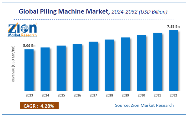 Piling Machine Market Size, Share, Growth, Trends, Analysis, Forecast 2032