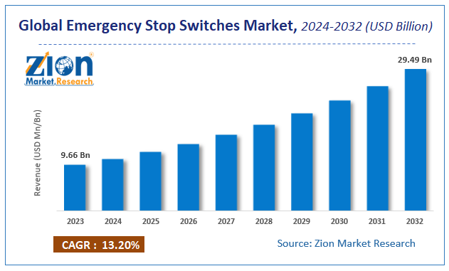 Emergency Stop Switches Market Size, Share, Growth & Forecast 2032