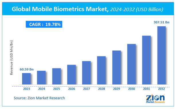 Global Mobile Biometrics Market Size, Share, Growth & Forecast 2032