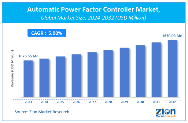 Automatic Power Factor Controller Market Size, Trends, And Industry Share 2032