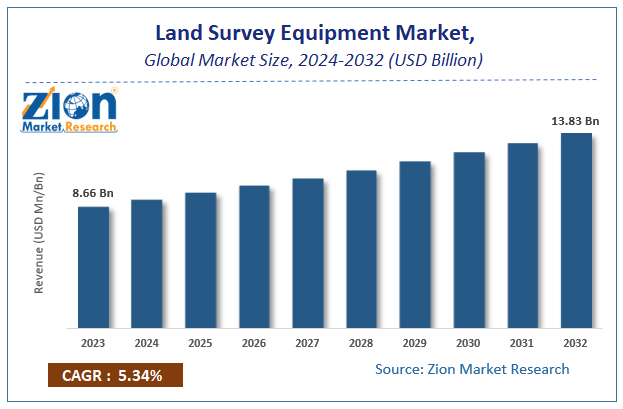 Land Survey Equipment Market Size, Share, Growth and Forecast 2032
