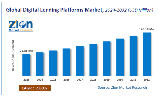 Digital Lending Platforms Market Size, Share, Growth & Forecast 2032