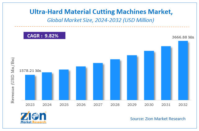 Ultra-Hard Material Cutting Machines Market Size, Share, Growth & Forecast 2032
