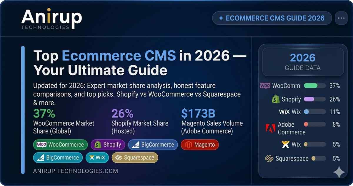Top Ecommerce CMS In 2026: Trends, Stats & Best Choice For Your Store