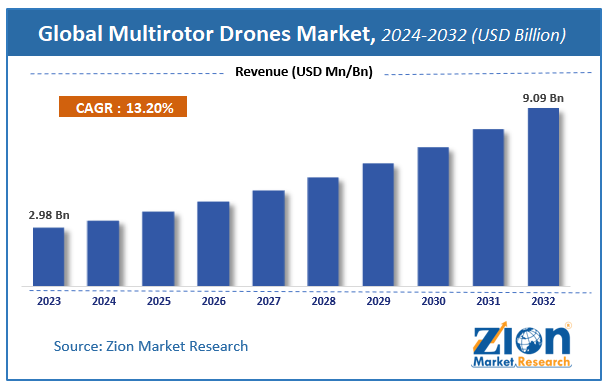 Multirotor Drones Market Size, Share, Analysis and Forecast 2032