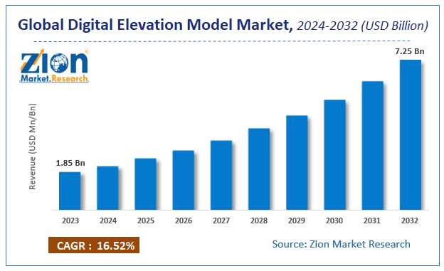 Digital Elevation Model Market Size, Share and Forecast 2032