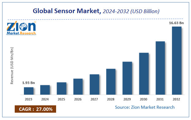 Consumer Healthcare Sensor Market Size, Trends, Share, Analysis and Forecast, 2032
