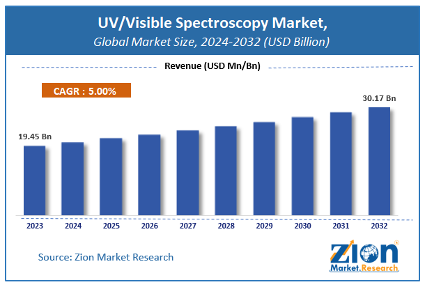 Global UV/Visible Spectroscopy Market Size, Share, Growth & Forecast 2032