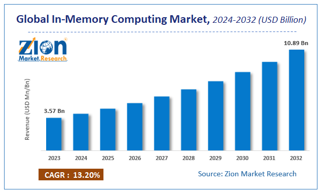 In-Memory Computing Market Size, Share, Growth & Forecast 2032
