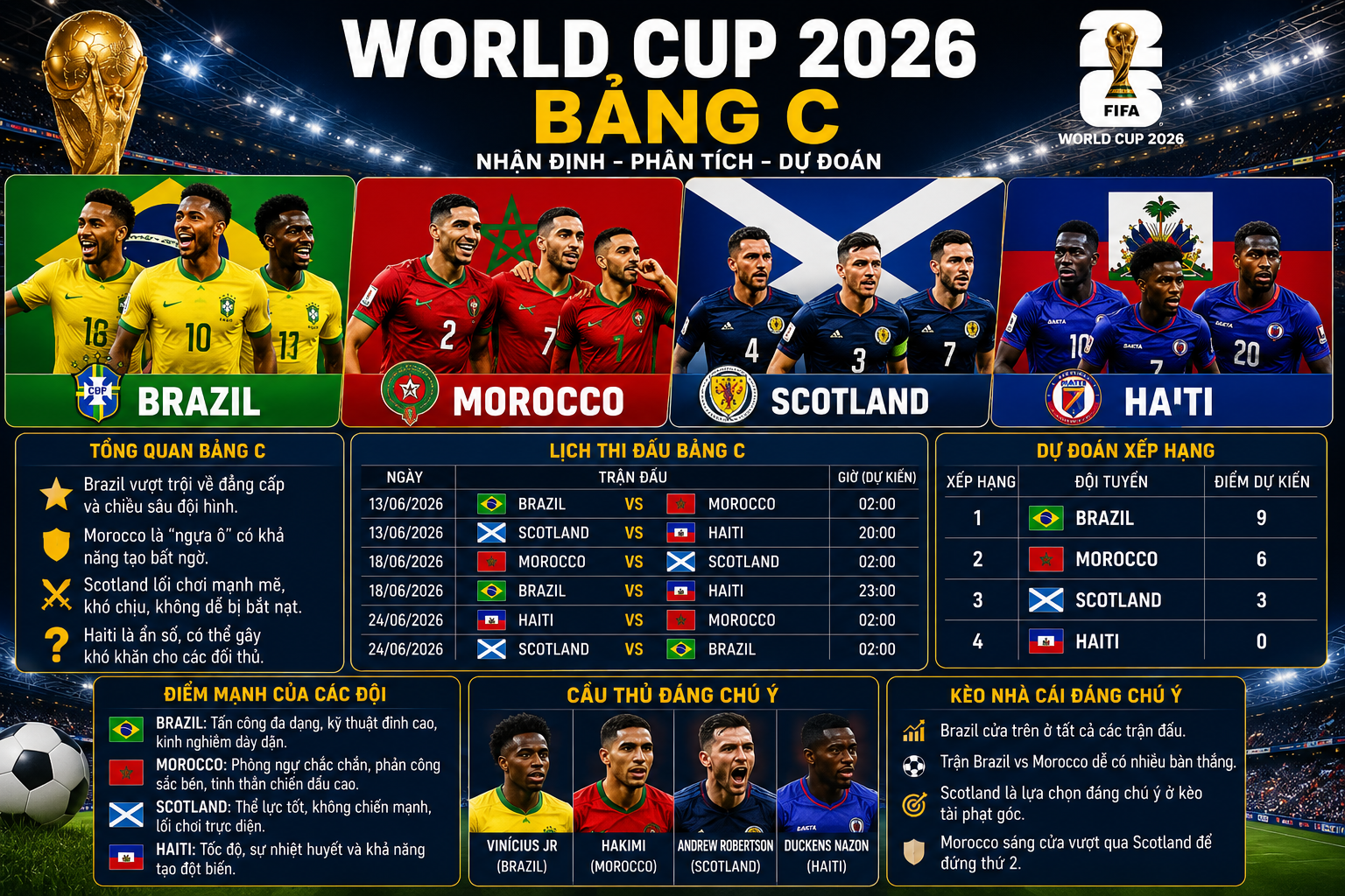 Nhận Định Bảng C World Cup 2026: Brazil Thị Uy Sức Mạnh, Morocco Sẵn Sàng Gây Địa Chấn