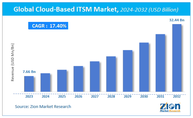 Cloud-Based ITSM Market Size, Share, Growth and Forecast 2032